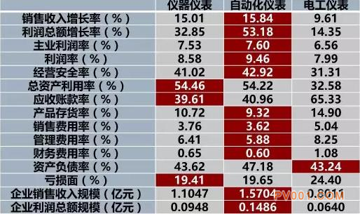 2017年1-6月仪器仪表行业经济运行概况统计分析-中国泵阀第一网