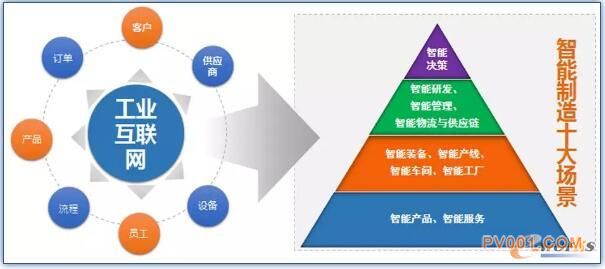 揭秘工业互联网的内涵、热点与难点