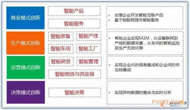 揭秘工业互联网的内涵、热点与难点