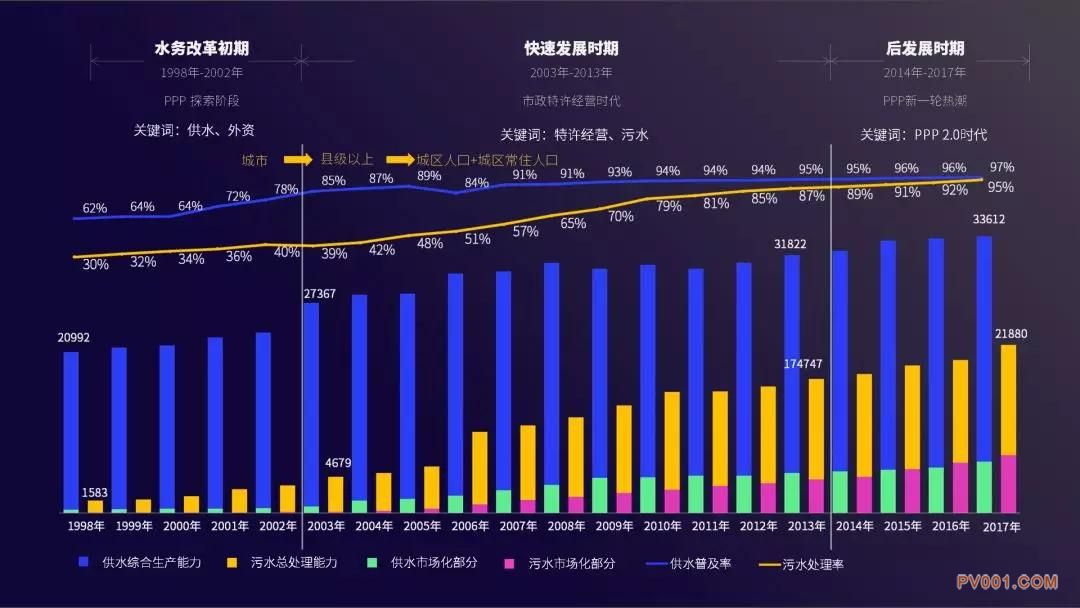 水务改革三个阶段