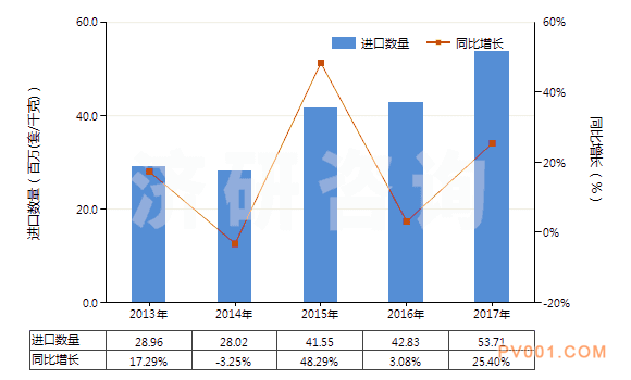 2013-2017年中国其他换向阀(HS84818029)进口量及增速统计