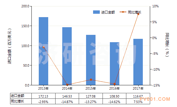 2013-2017年中国其他换向阀(HS84818029)进口总额及增速统计