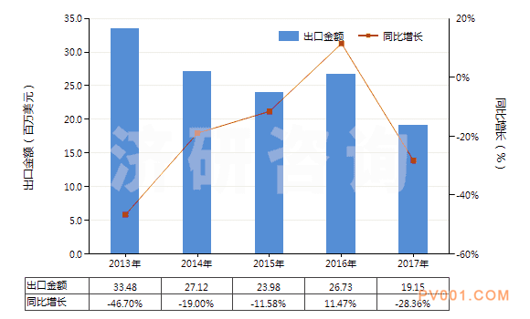 2013-2017年中国其他换向阀(HS84818029)出口总额及增速统计