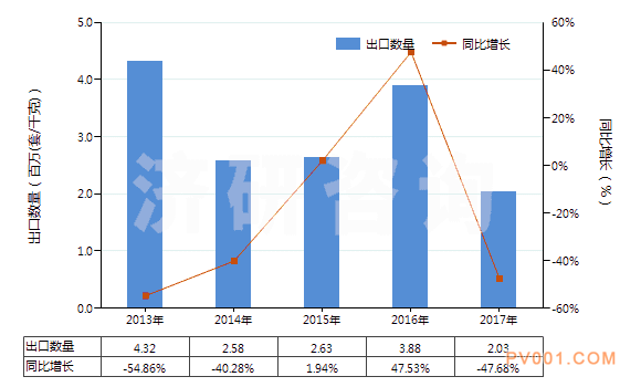 2013-2017年中国其他换向阀(HS84818029)出口量及增速统计