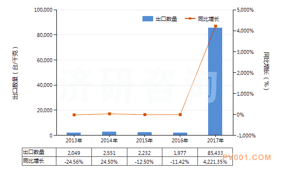 2013-2017年中国混凝土泵(HS84134000)出口量及增速统计