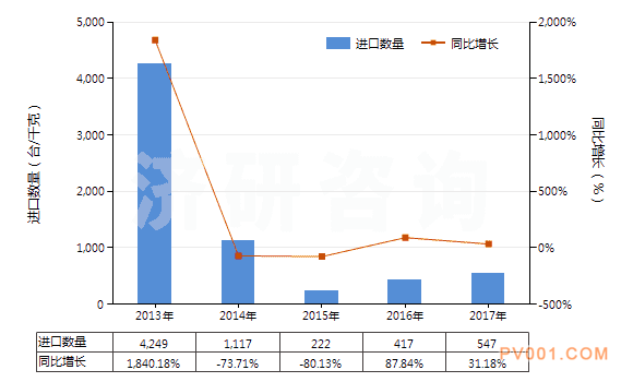 2013-2017年中国混凝土泵(HS84134000)进口量及增速统计