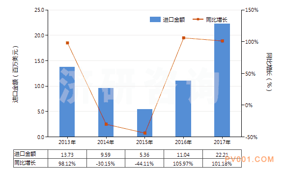 2013-2017年中国混凝土泵(HS84134000)进口总额及增速统计