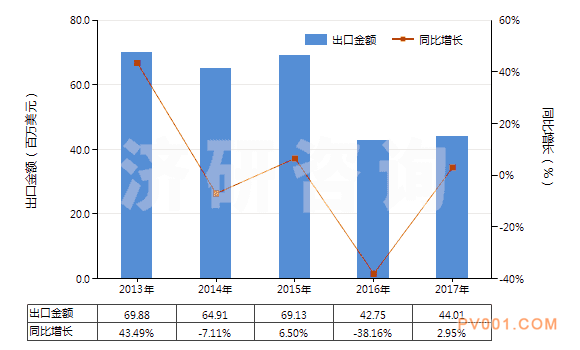 2013-2017年中国混凝土泵(HS84134000)出口总额及增速统计