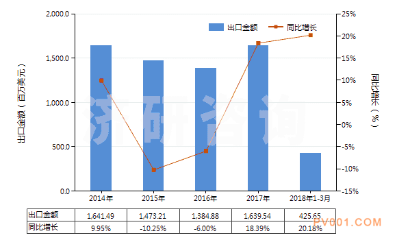 2014-2018年3月中国泵用零件(HS84139100)出口总额及增速统计