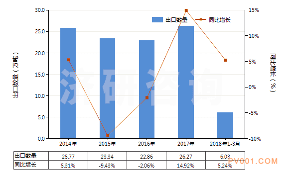 2014-2018年3月中国泵用零件(HS84139100)出口量及增速统计