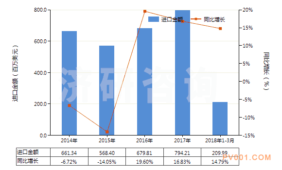 2014-2018年3月中国泵用零件(HS84139100)进口总额及增速统计