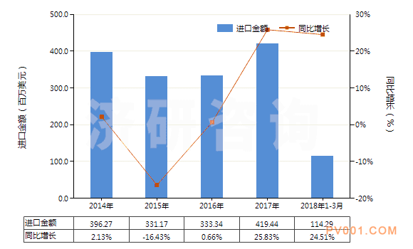 2014-2018年3月中国减压阀(HS84811000)进口总额及增速统计