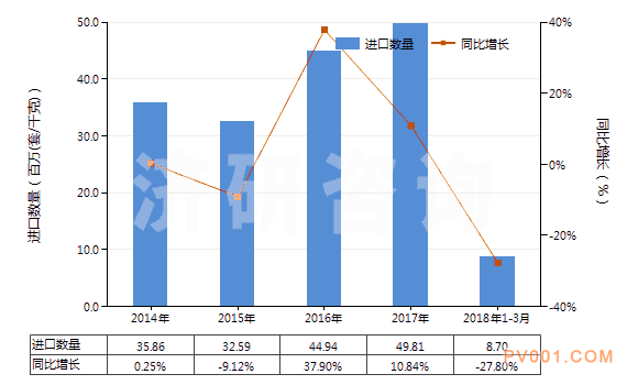 2014-2018年3月中国减压阀(HS84811000)进口量及增速统计