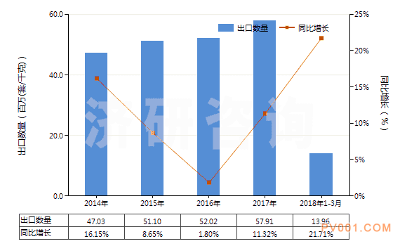 2014-2018年3月中国减压阀(HS84811000)出口量及增速统计