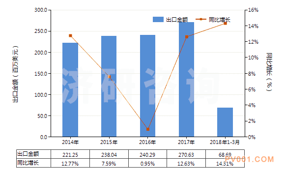 2014-2018年3月中国减压阀(HS84811000)出口总额及增速统计