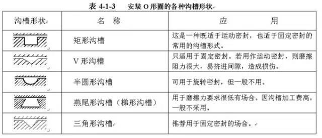 O形橡胶密封圈的结构设计原理,O形圈设计知识大全