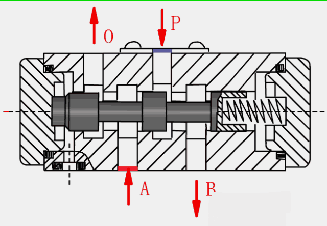 2,两位四通换向阀,阀芯通过改变不同的位置,来改变阀口的联通关系.