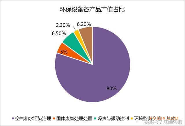 环保设备,环境保护专用设备,环境监测专用仪器