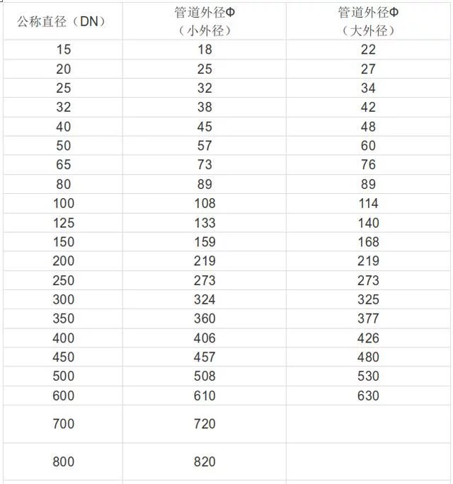 阀门通径与管径尺寸对照表