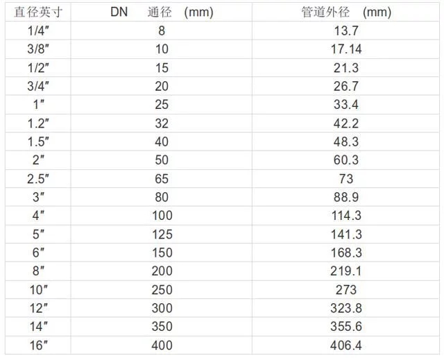 阀门通径与管径尺寸对照表1