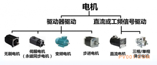 如何对电机进行高效分析？