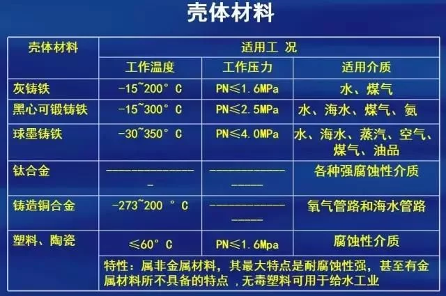 阀门常用材料:壳体材料