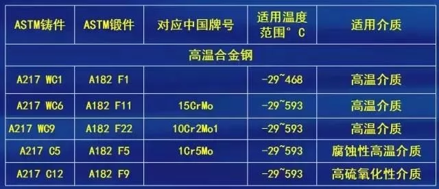 阀门常用材料:壳体材料