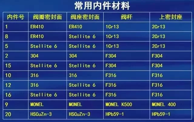 阀门常用材料:内件材料