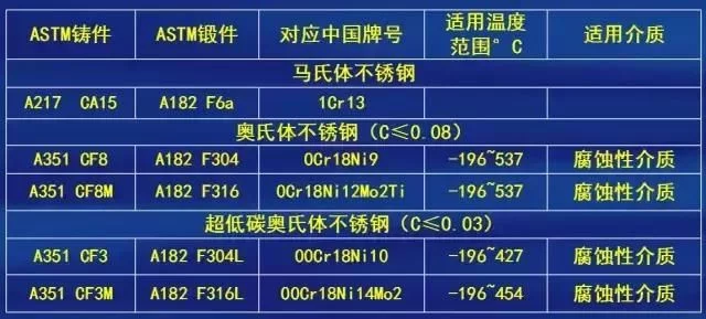 阀门常用材料:壳体材料