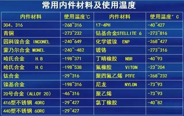 阀门常用材料:内件材料及使用温度