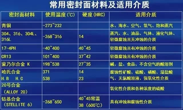 阀门常用材料:常用密封面材料及适用介质