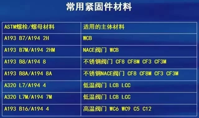 阀门常用材料:常用紧固件材料