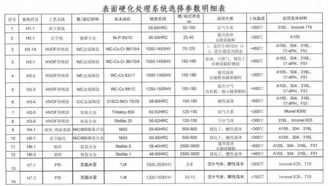 阀门表面硬化系统选择参数明细表