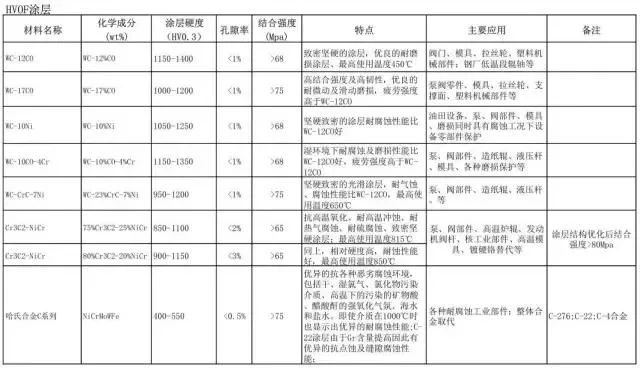 阀门表面硬化系统选择参数明细表