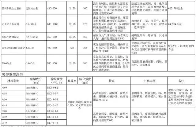 阀门表面硬化系统选择参数明细表