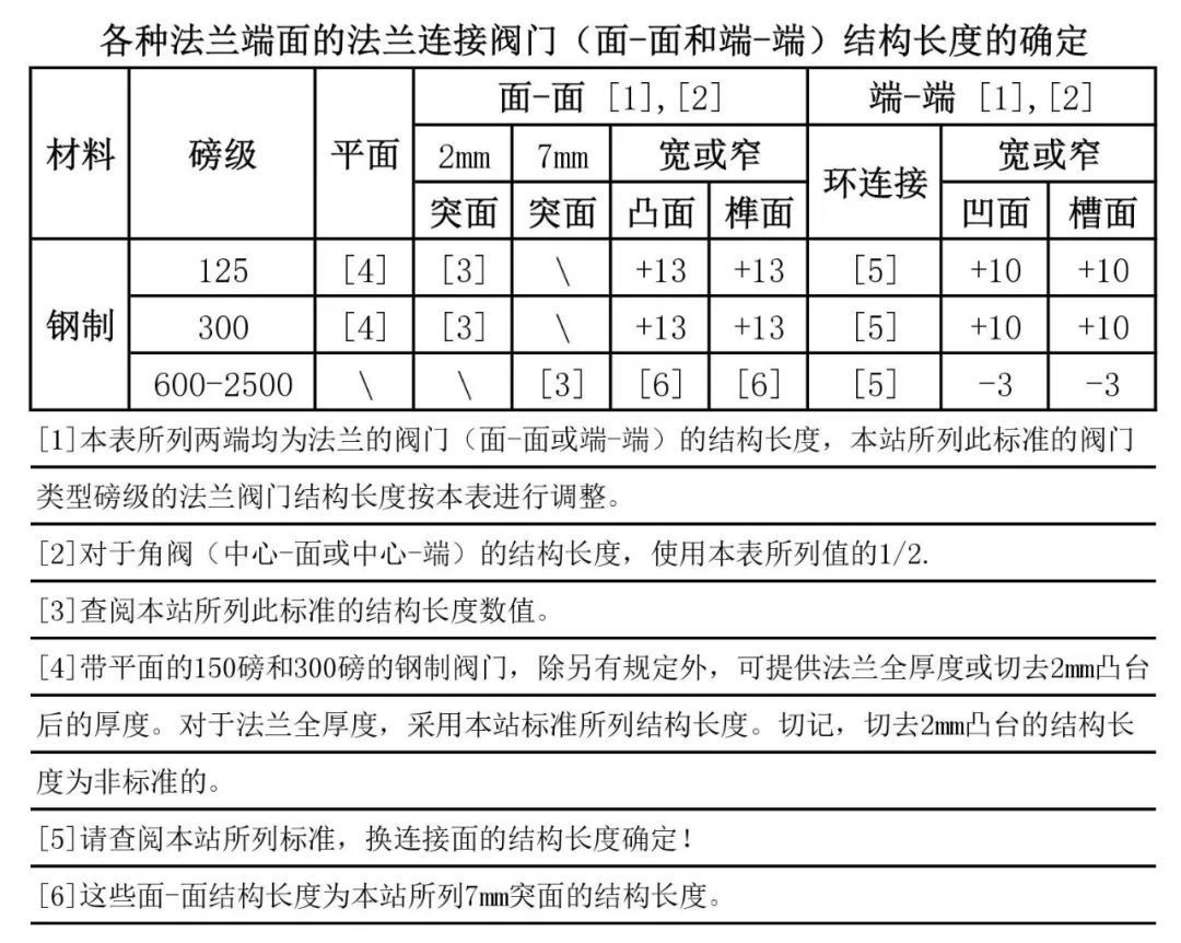 各种法兰端阀门结构长度尺寸确定