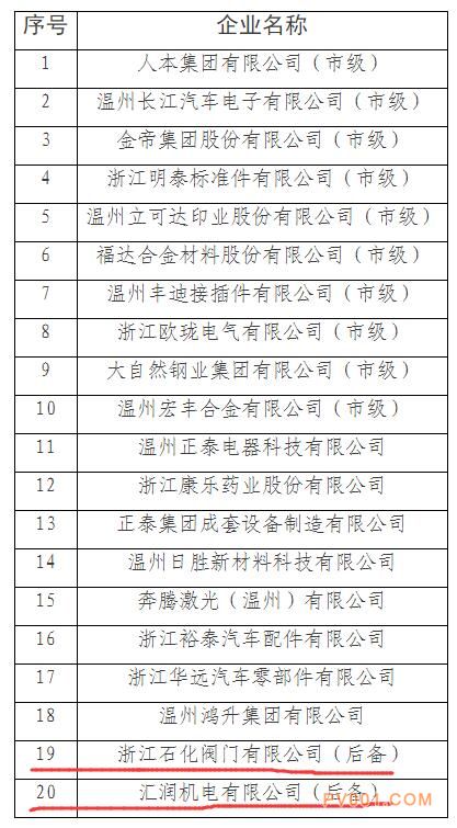 温州：2017-2018年度龙头骨干型工业企业培育名单出炉 浙江石化阀门、汇润机电在列