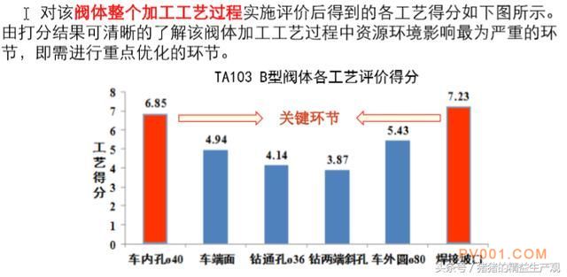 阀门生产过程绿色评价与优化改善8