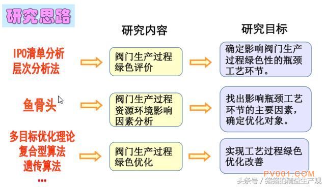 阀门生产过程绿色评价与优化改善3