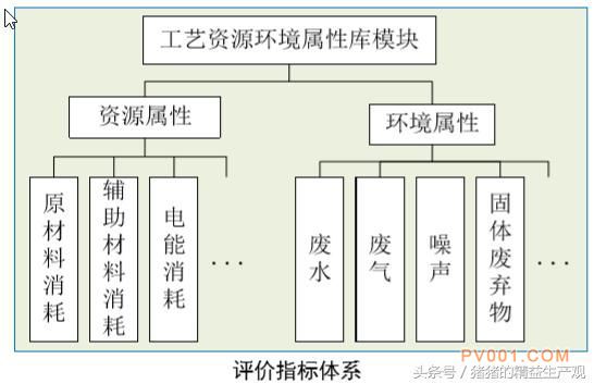 阀门生产过程绿色评价与优化改善5