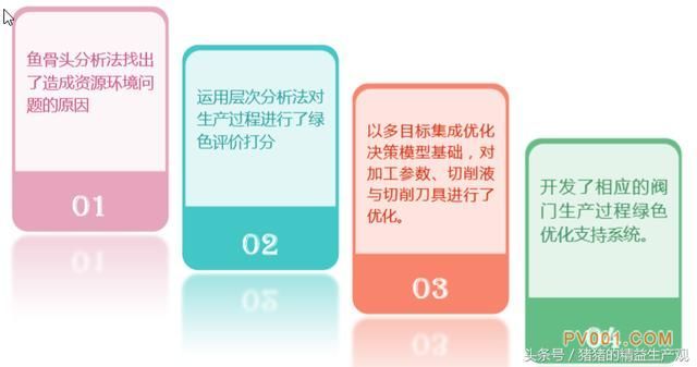 阀门生产过程绿色评价与优化改善10