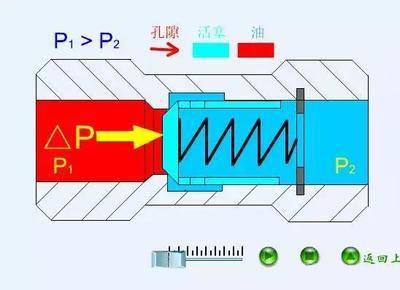 液压单向阀简介和分类