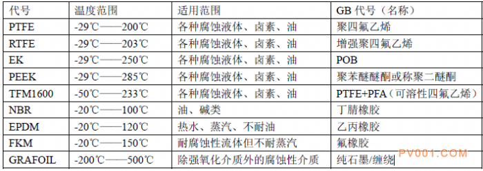 阀门材料之常用软性阀座材料适用温度范围