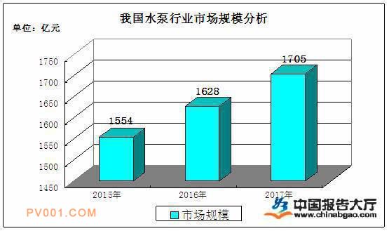 2015-2017年我国水泵市场规模