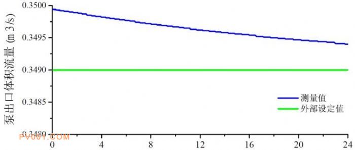 PID控制下调体积流量仿真结果曲线