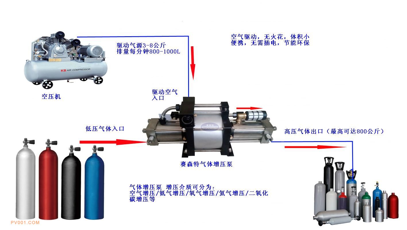 氟利昂输送泵/氟利昂灌装泵/氟利昂回收泵工作流程图示