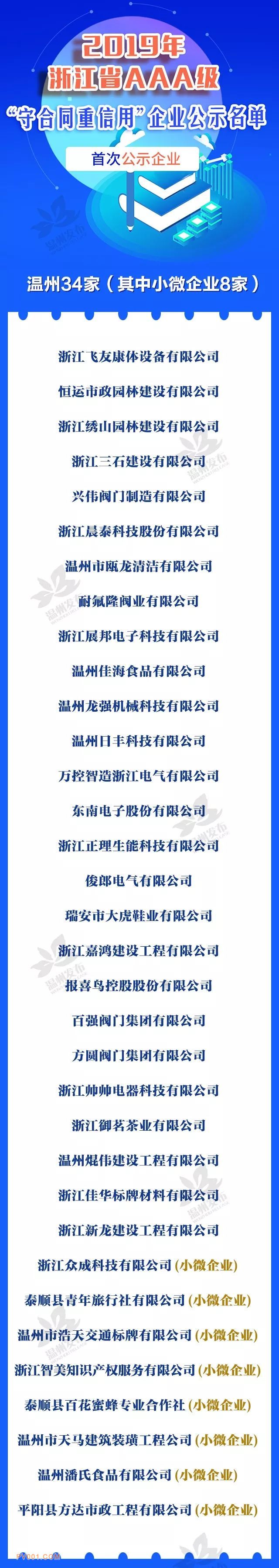 多家阀门公司上榜浙江省AAA级“守合同重信用”企业公示名单！ 