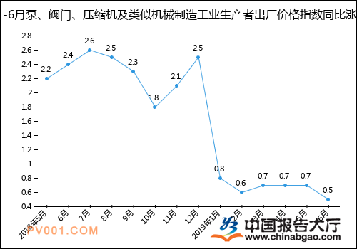 2019年1-6月泵、阀门、压缩机及类似机械制造工业生产者出厂价格指数同比涨跌图(%)