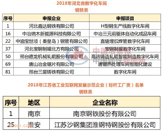 加快数字化、智能化转型，河北、江苏多家钢企走在省内前列！