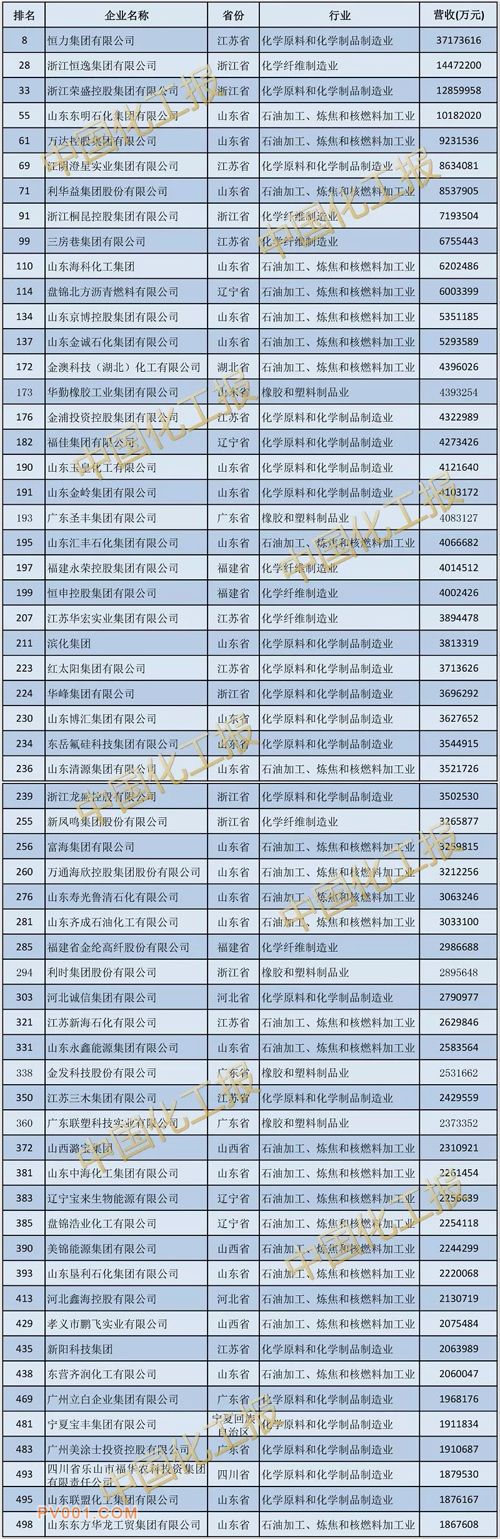 重磅！2019中国民营企业500强发布：60家化工企业上榜！（名单）